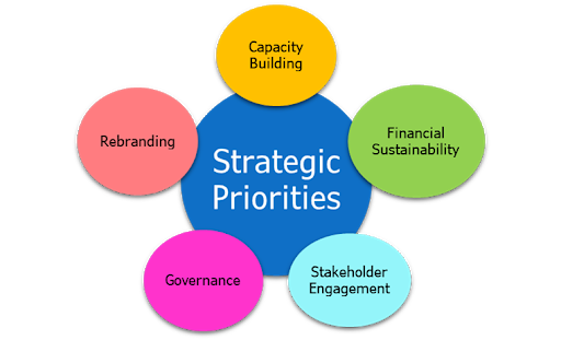 Roots Community Services Inc. - Strategic Priorities