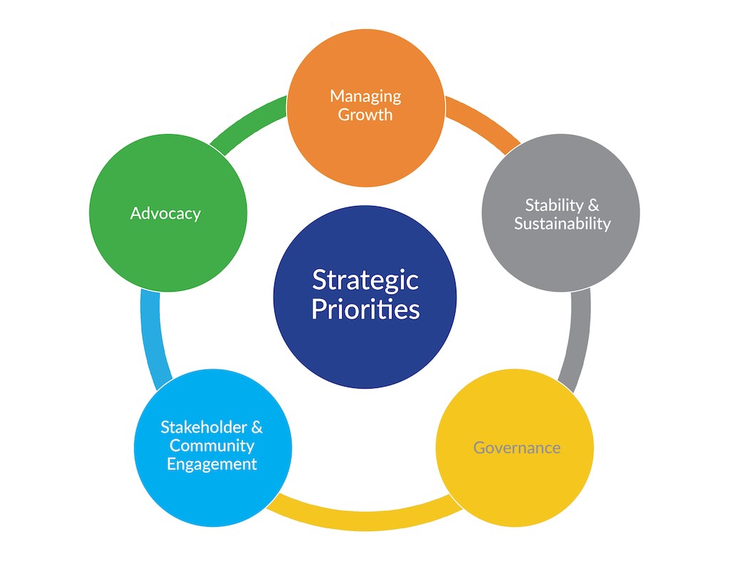 Strategic Priorties Wheel